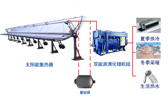 太陽(yáng)能空調(diào)系統(tǒng)