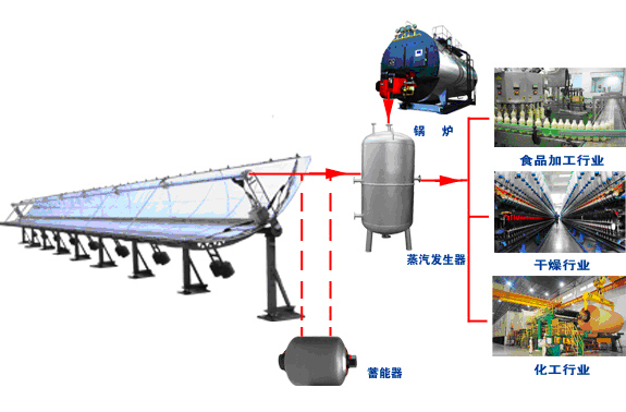 太陽能蒸汽鍋爐